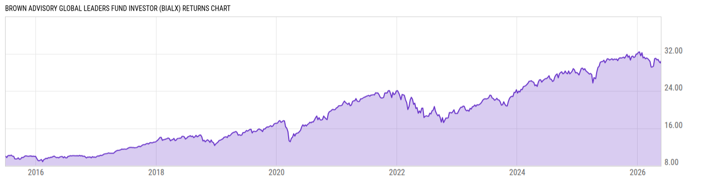 Returns Chart