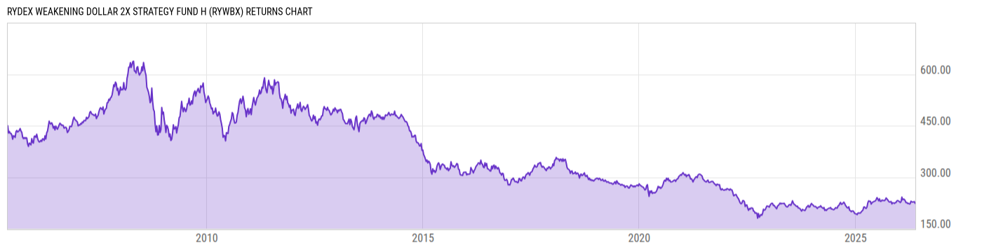 Returns Chart