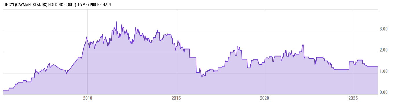 Price Chart