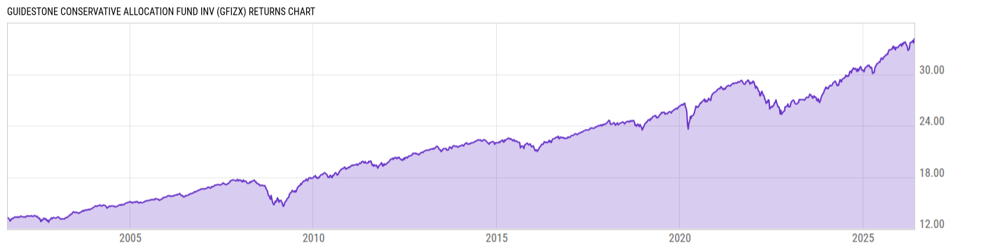 Returns Chart