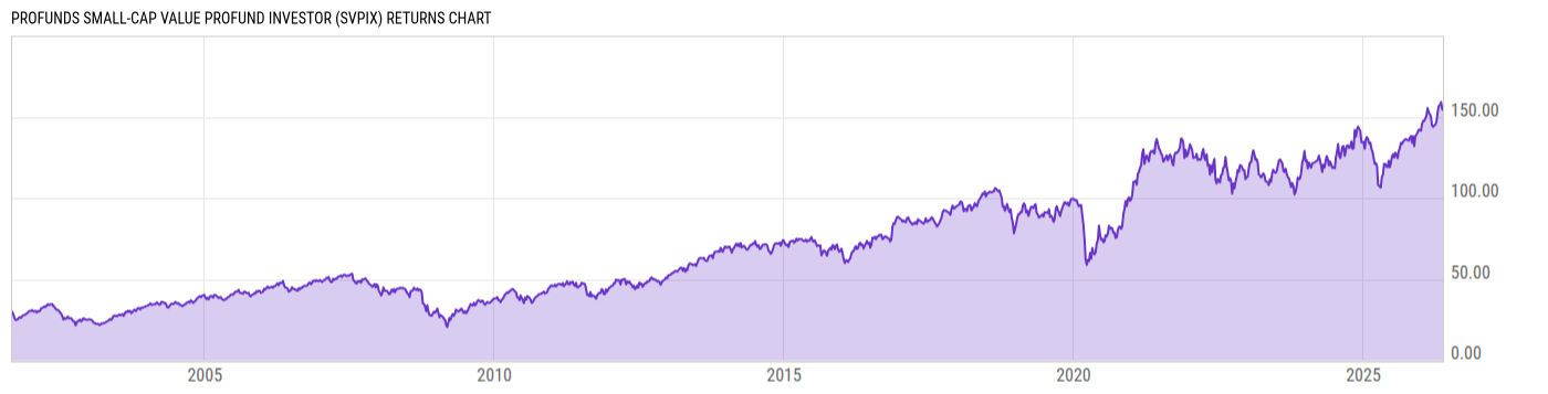 Returns Chart