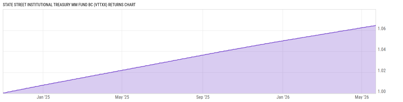 Returns Chart