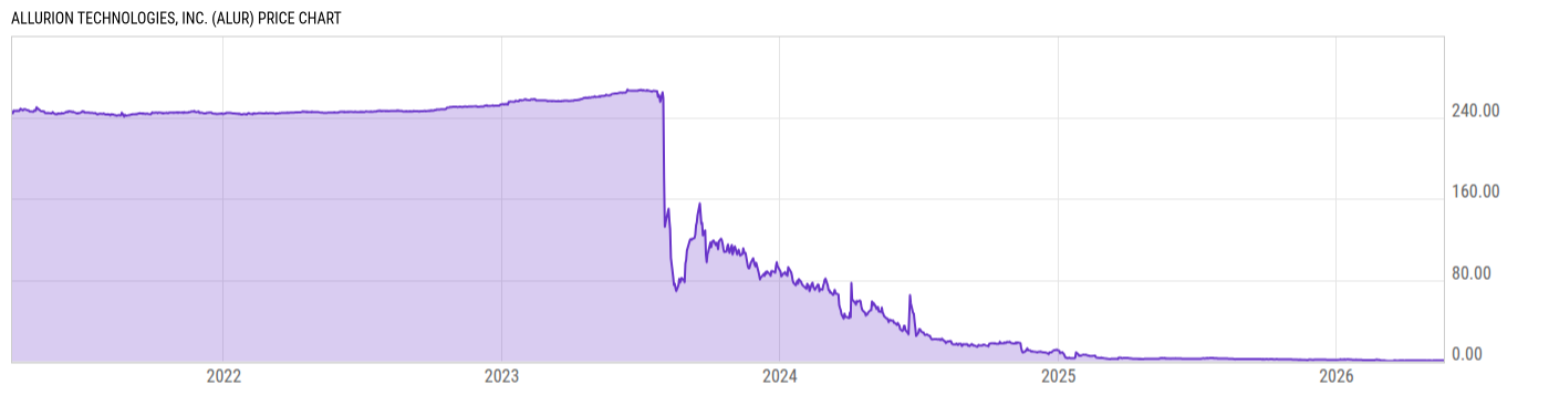 Price Chart
