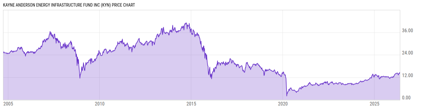 Price Chart