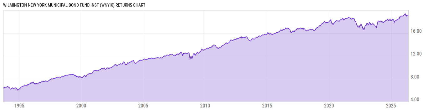 Returns Chart