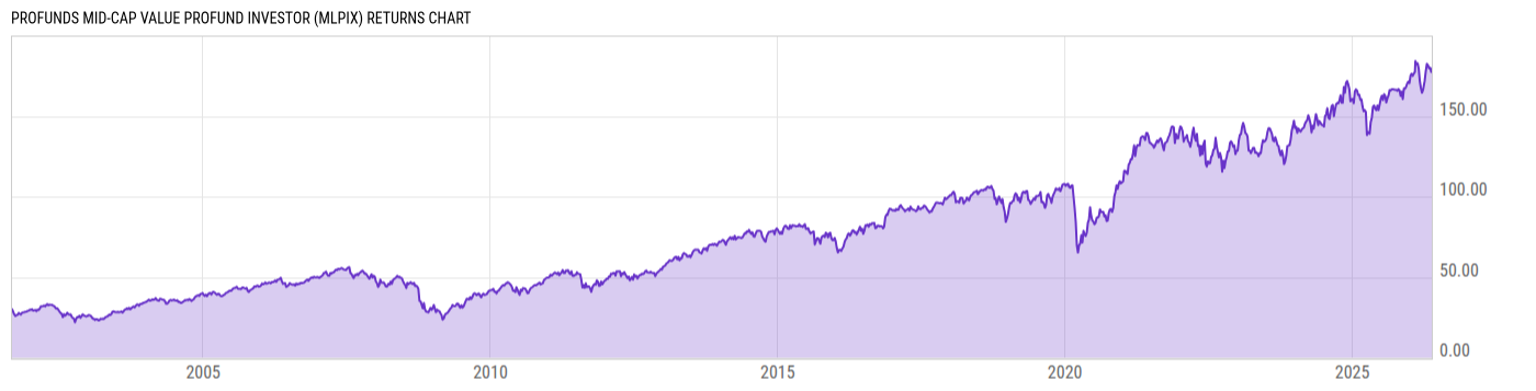 Returns Chart