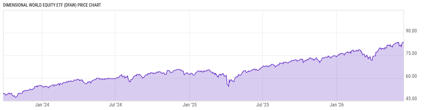 Price Chart