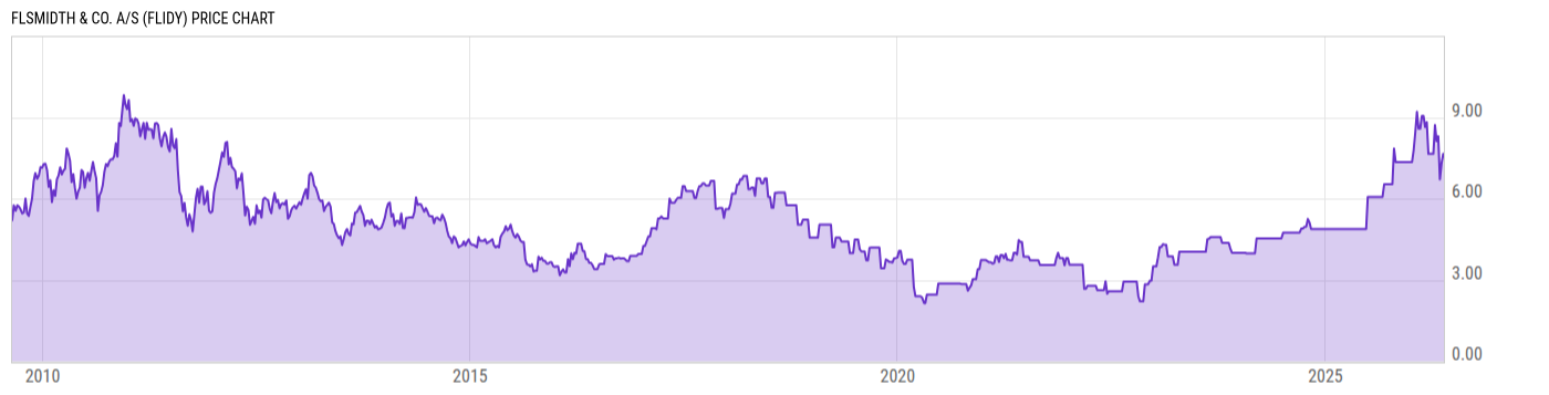 Price Chart