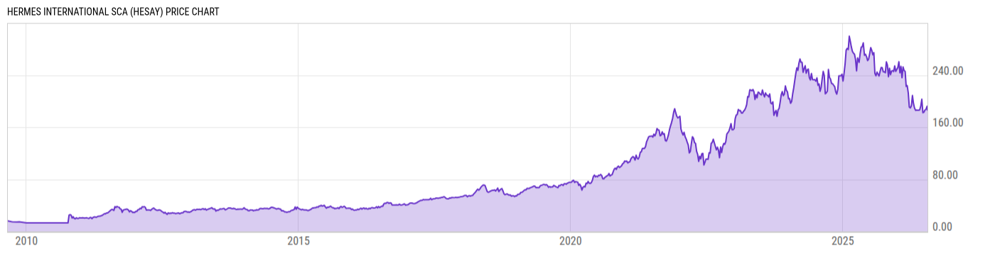 Price Chart
