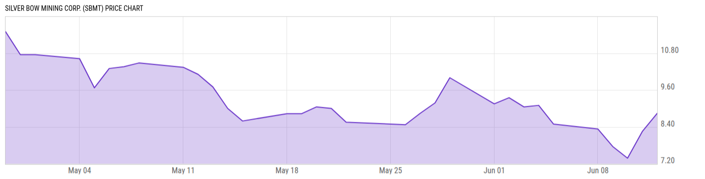 Price Chart