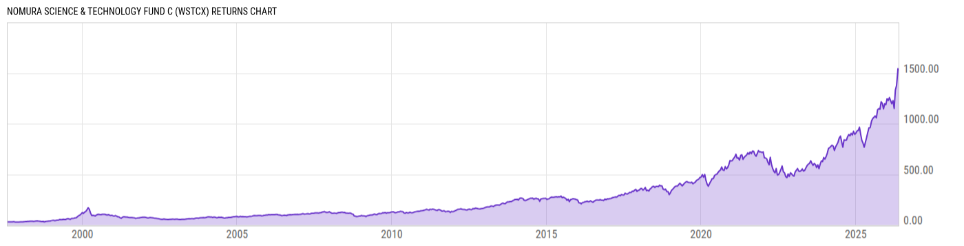 Returns Chart