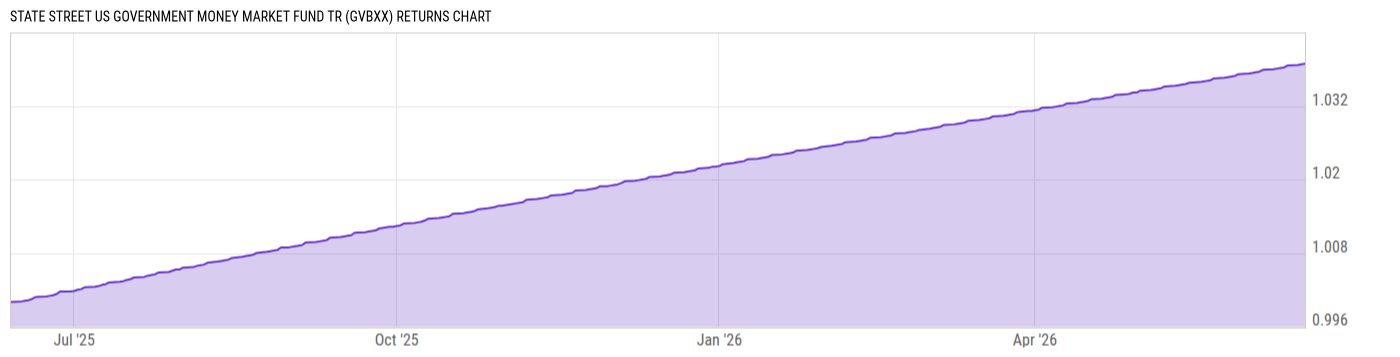 Returns Chart