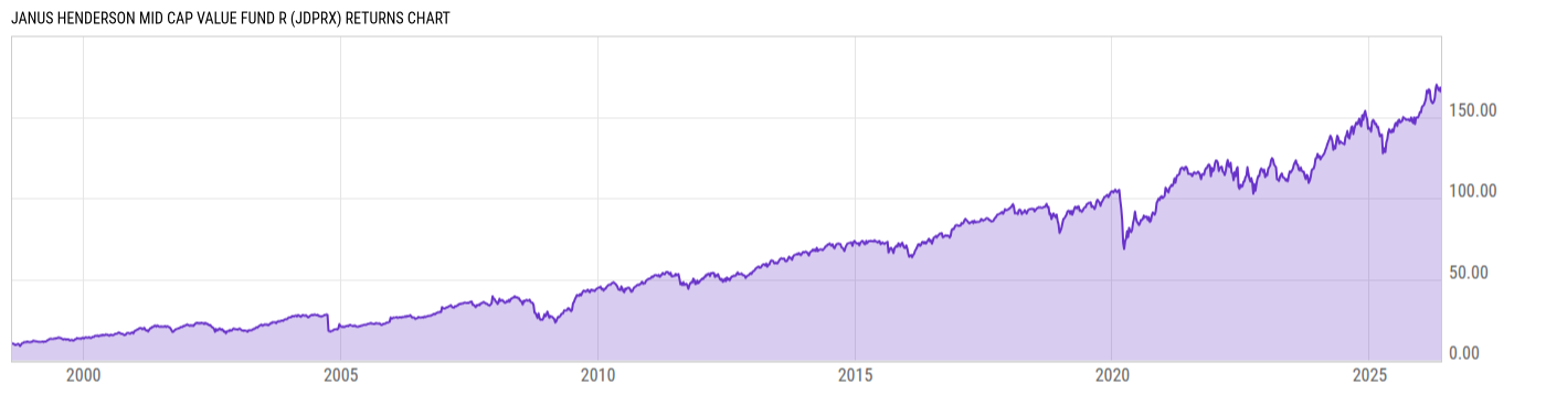 Returns Chart