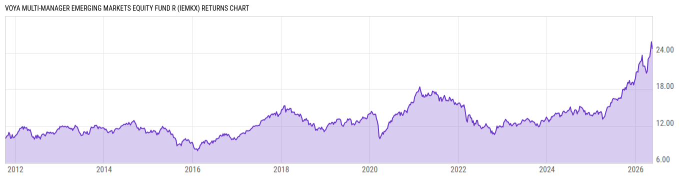 Returns Chart