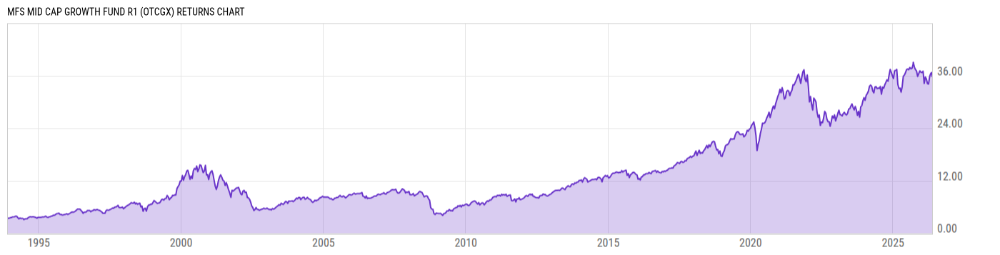 Returns Chart