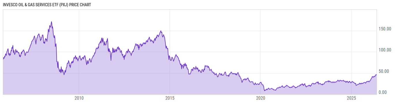 Price Chart