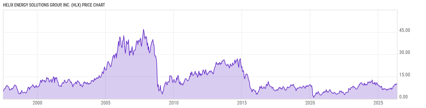 Price Chart