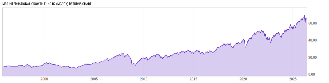 Returns Chart