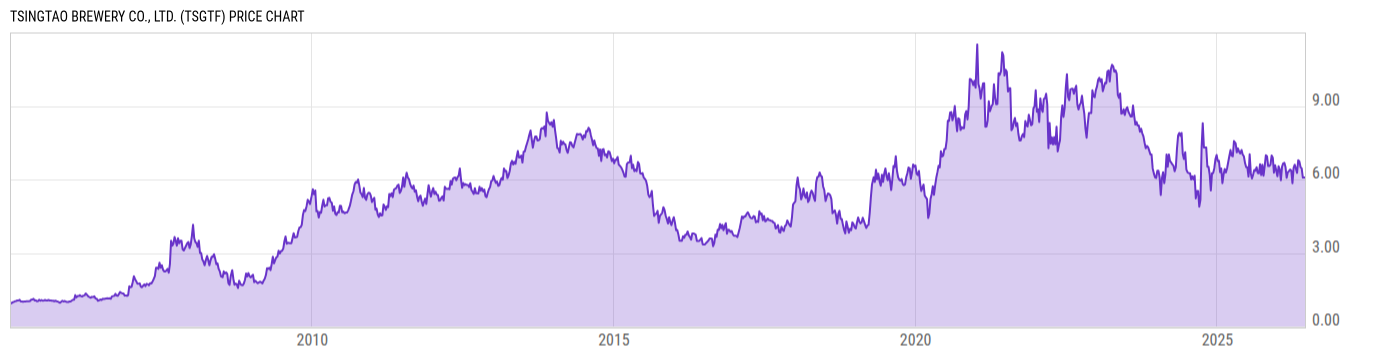 Price Chart