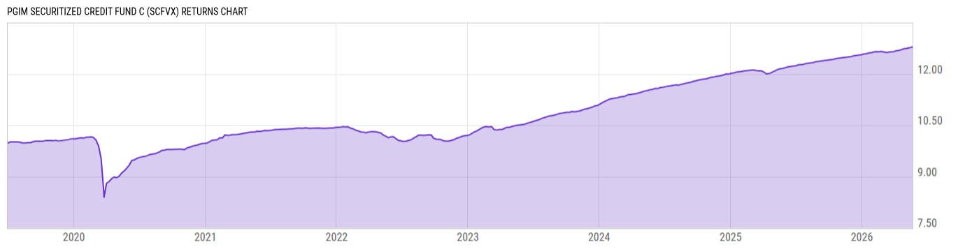 Returns Chart