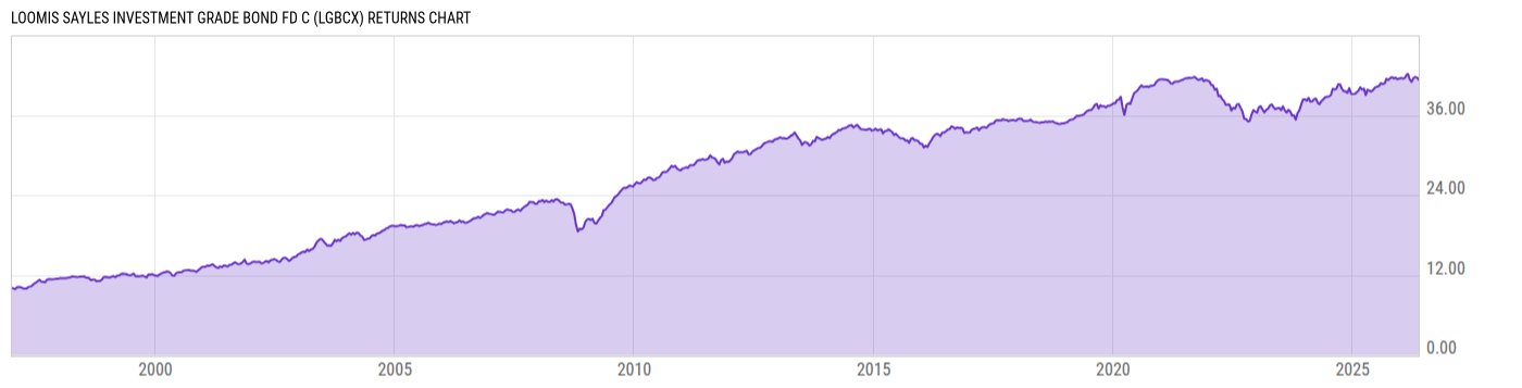 Returns Chart