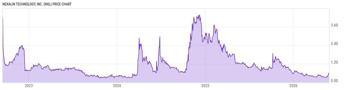 Price Chart