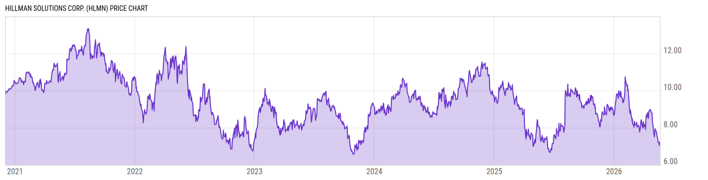 Price Chart