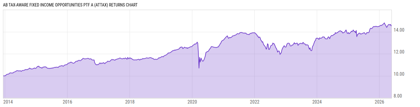 Returns Chart