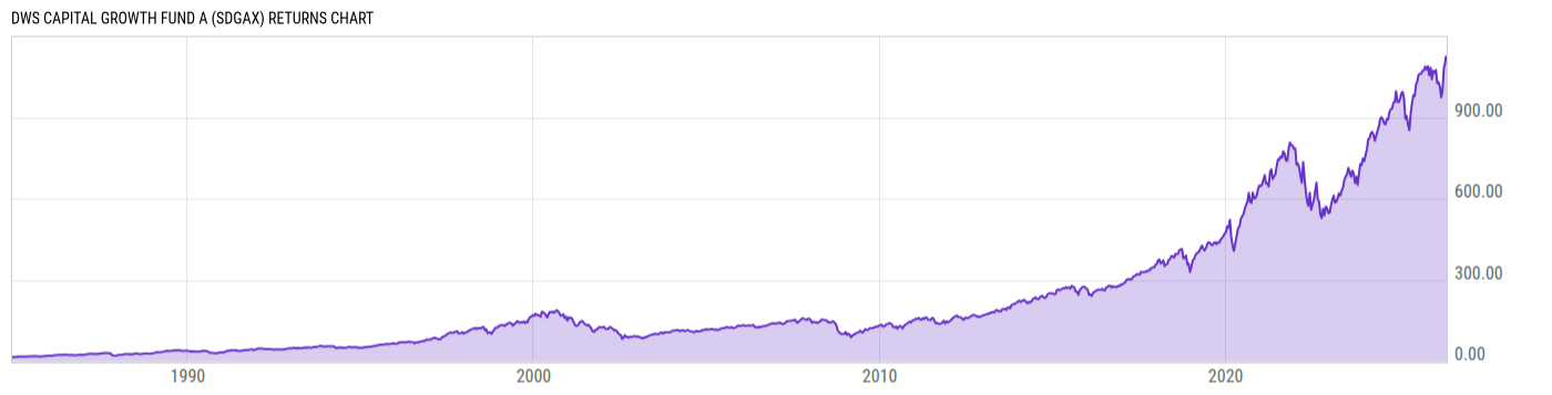 Returns Chart