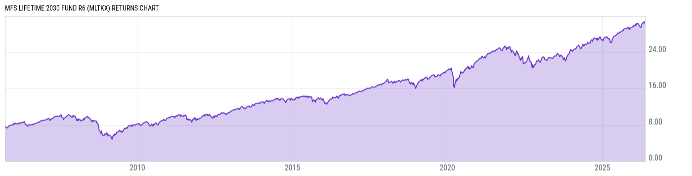 Returns Chart