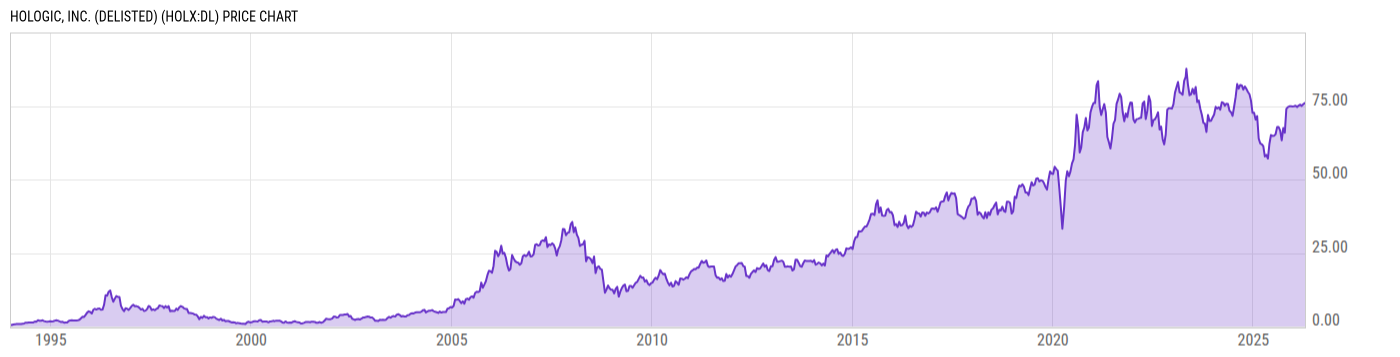 Price Chart
