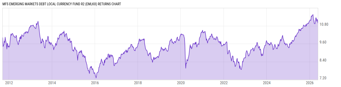 Returns Chart