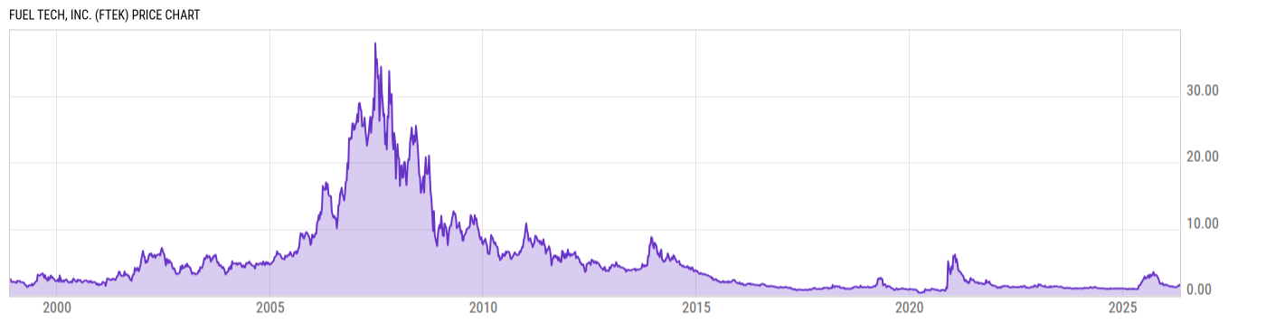 Price Chart