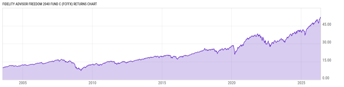 Returns Chart