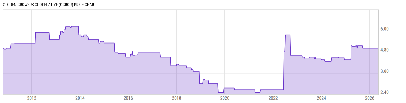 Price Chart