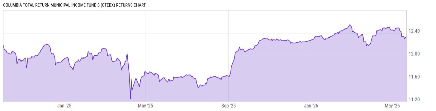 Returns Chart