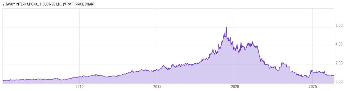 Price Chart
