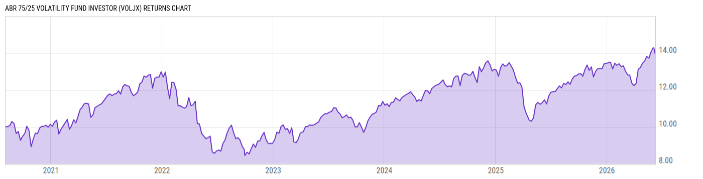 Returns Chart