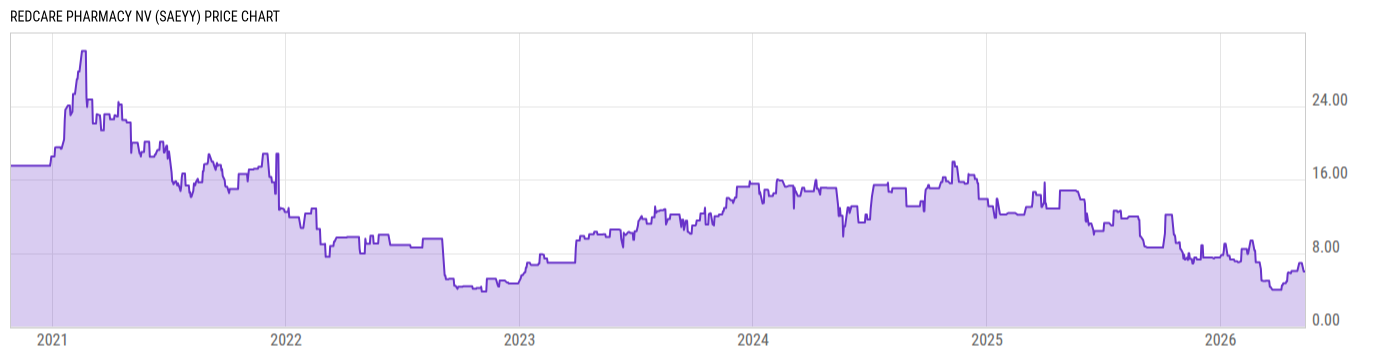 Price Chart