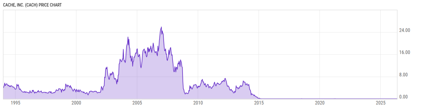 Price Chart