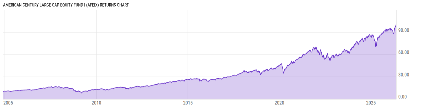 Returns Chart