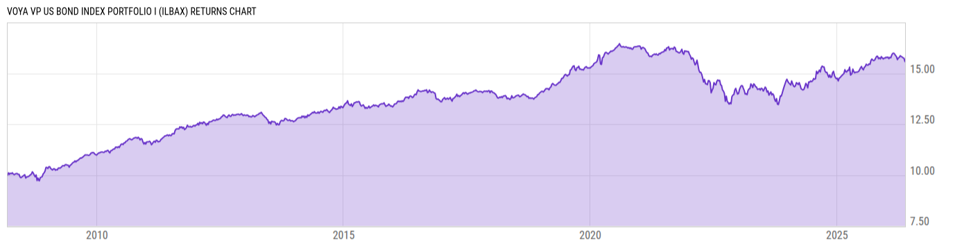 Returns Chart