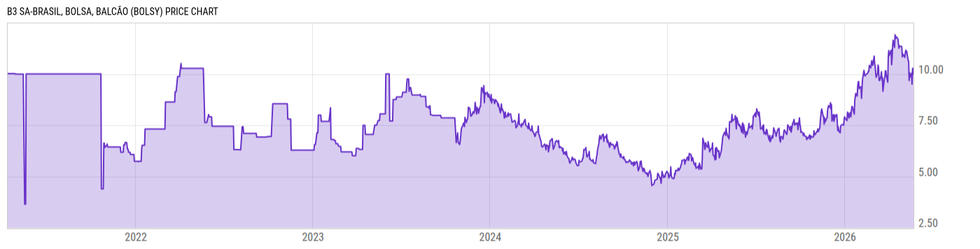 Price Chart