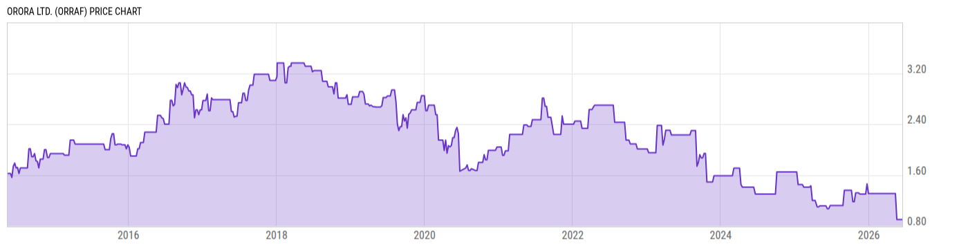 Price Chart