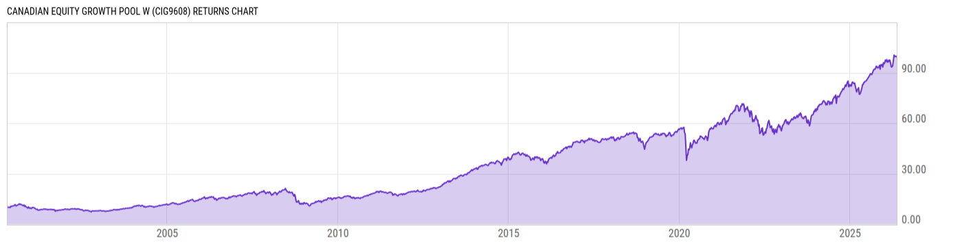Returns Chart