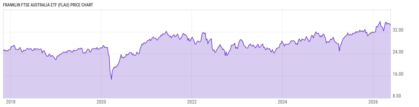 Price Chart