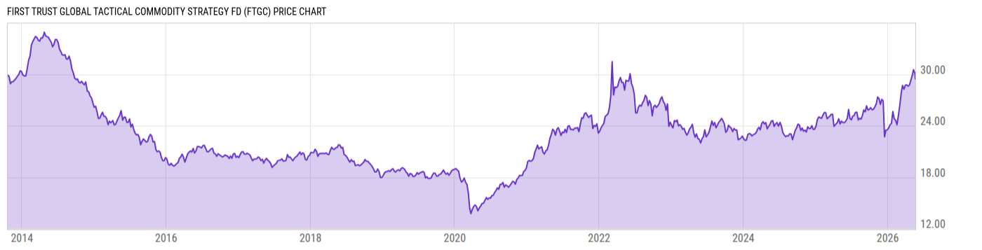 Price Chart