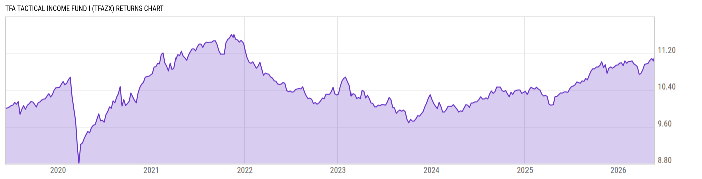 Returns Chart