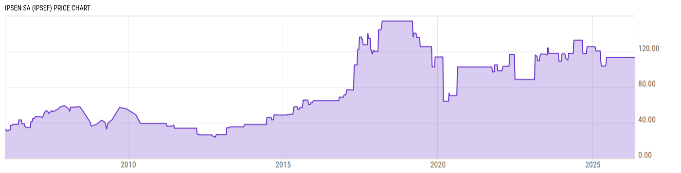 Price Chart