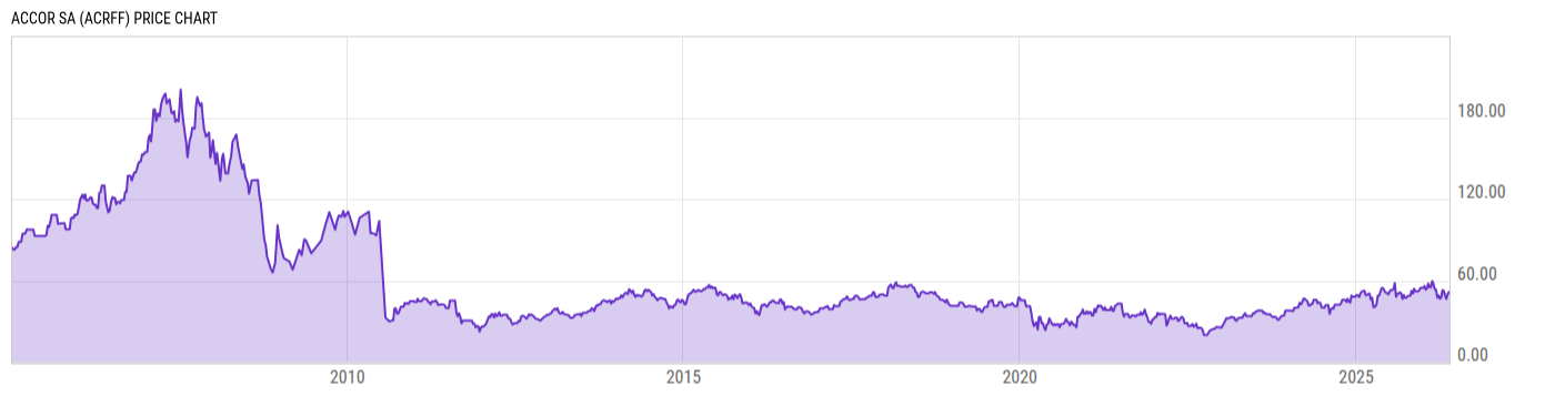 Price Chart